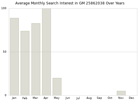 Monthly average search interest in GM 25862038 part over years from 2013 to 2020.