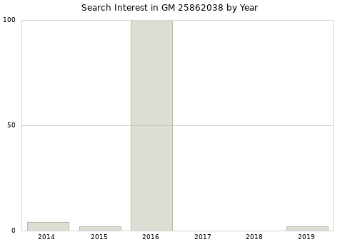 Annual search interest in GM 25862038 part.