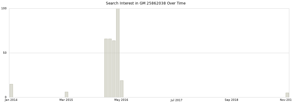 Search interest in GM 25862038 part aggregated by months over time.