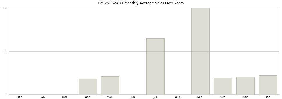 GM 25862439 monthly average sales over years from 2014 to 2020.
