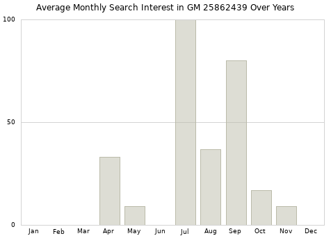 Monthly average search interest in GM 25862439 part over years from 2013 to 2020.