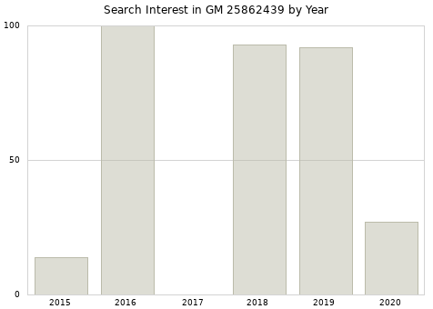 Annual search interest in GM 25862439 part.