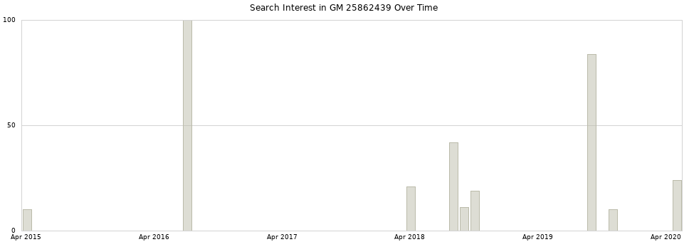 Search interest in GM 25862439 part aggregated by months over time.