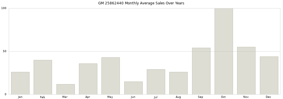 GM 25862440 monthly average sales over years from 2014 to 2020.