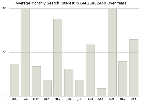 Monthly average search interest in GM 25862440 part over years from 2013 to 2020.