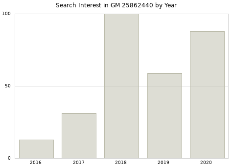 Annual search interest in GM 25862440 part.