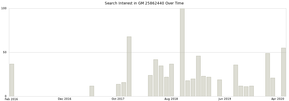 Search interest in GM 25862440 part aggregated by months over time.