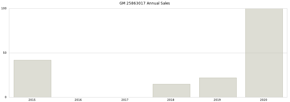 GM 25863017 part annual sales from 2014 to 2020.