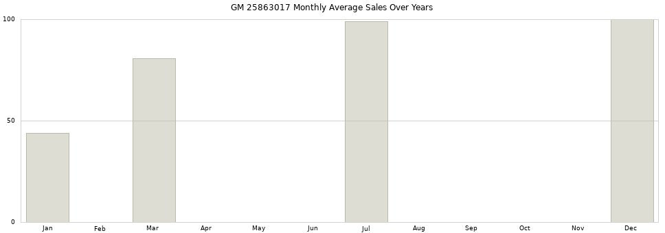 GM 25863017 monthly average sales over years from 2014 to 2020.