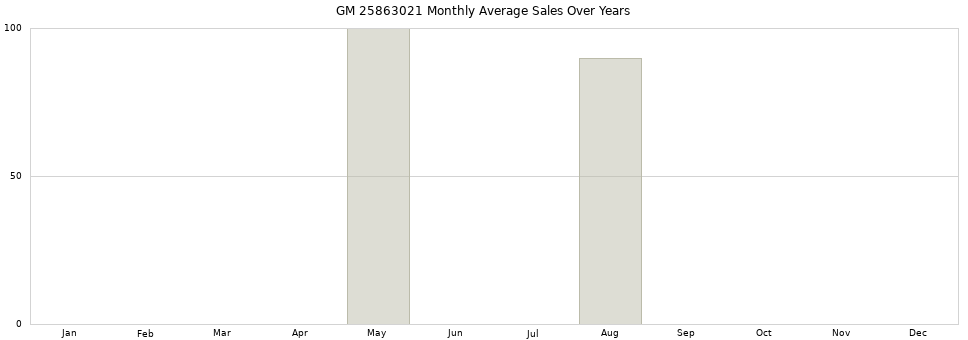 GM 25863021 monthly average sales over years from 2014 to 2020.