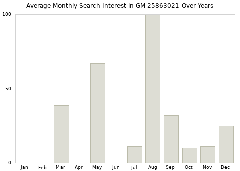 Monthly average search interest in GM 25863021 part over years from 2013 to 2020.