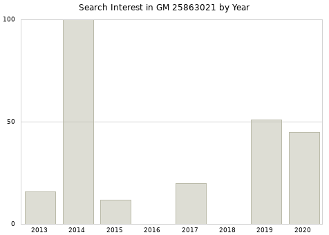 Annual search interest in GM 25863021 part.