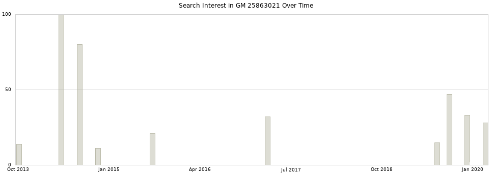 Search interest in GM 25863021 part aggregated by months over time.