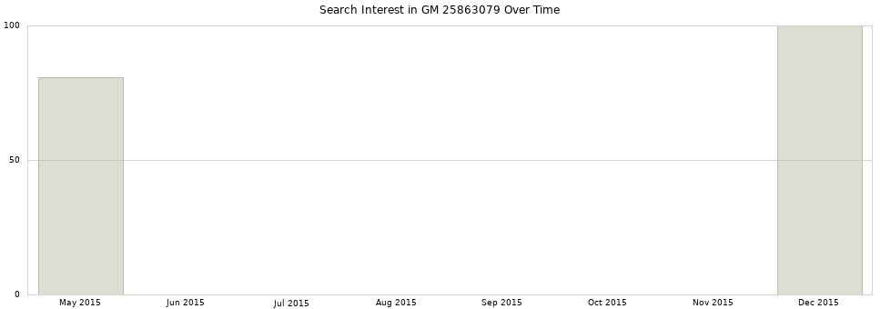 Search interest in GM 25863079 part aggregated by months over time.