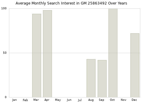 Monthly average search interest in GM 25863492 part over years from 2013 to 2020.