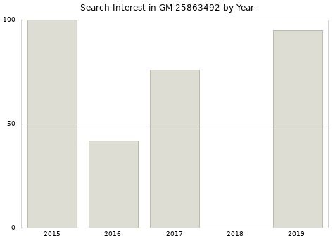 Annual search interest in GM 25863492 part.
