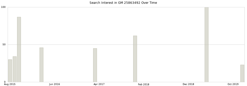 Search interest in GM 25863492 part aggregated by months over time.