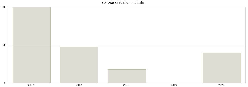 GM 25863494 part annual sales from 2014 to 2020.