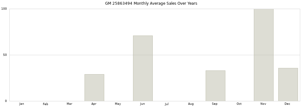 GM 25863494 monthly average sales over years from 2014 to 2020.