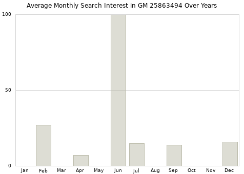 Monthly average search interest in GM 25863494 part over years from 2013 to 2020.