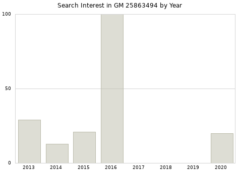 Annual search interest in GM 25863494 part.