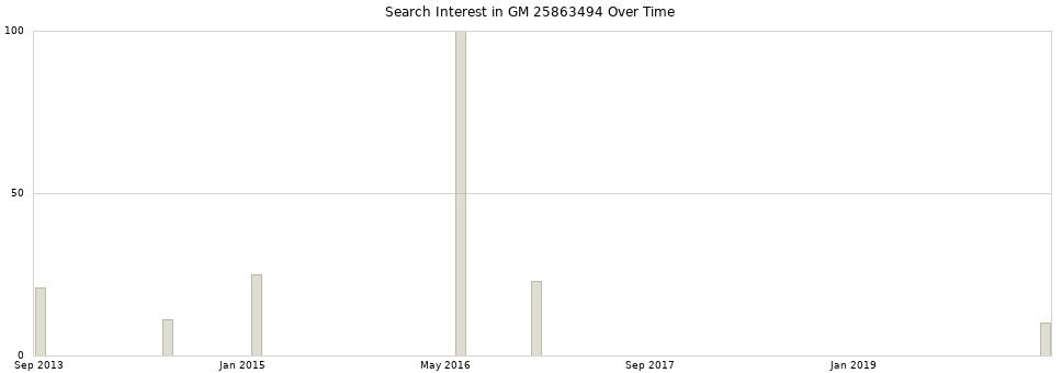 Search interest in GM 25863494 part aggregated by months over time.