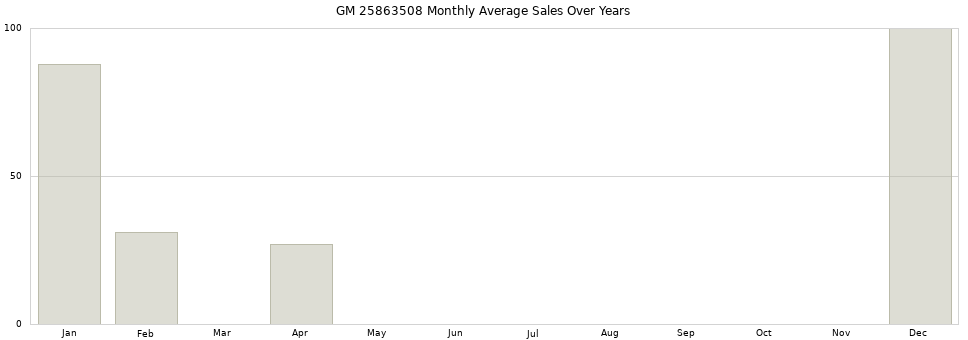 GM 25863508 monthly average sales over years from 2014 to 2020.