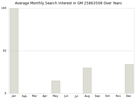 Monthly average search interest in GM 25863508 part over years from 2013 to 2020.