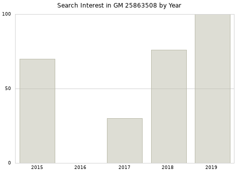 Annual search interest in GM 25863508 part.