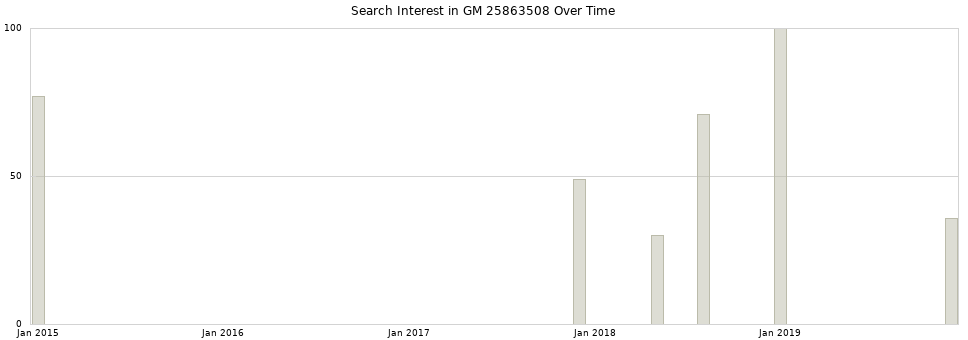 Search interest in GM 25863508 part aggregated by months over time.