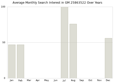 Monthly average search interest in GM 25863522 part over years from 2013 to 2020.