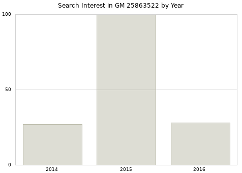 Annual search interest in GM 25863522 part.