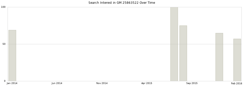 Search interest in GM 25863522 part aggregated by months over time.