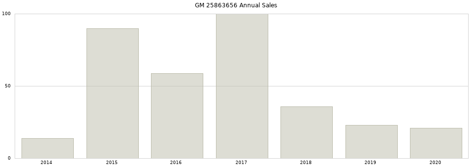 GM 25863656 part annual sales from 2014 to 2020.