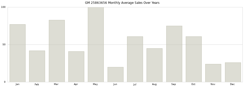 GM 25863656 monthly average sales over years from 2014 to 2020.