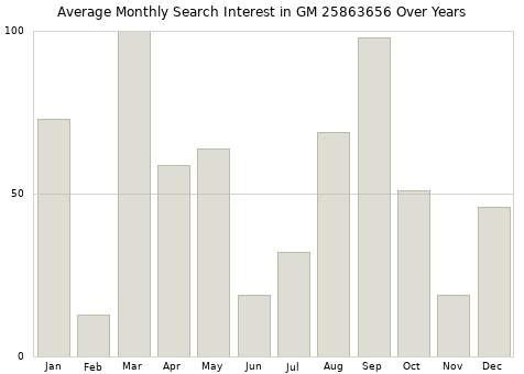 Monthly average search interest in GM 25863656 part over years from 2013 to 2020.