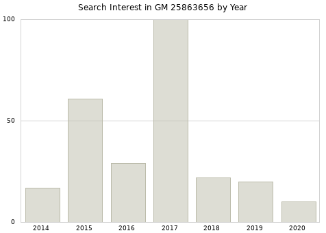 Annual search interest in GM 25863656 part.