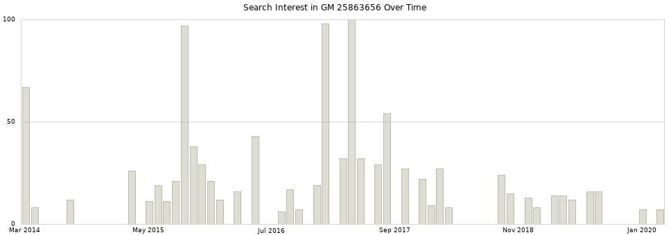Search interest in GM 25863656 part aggregated by months over time.