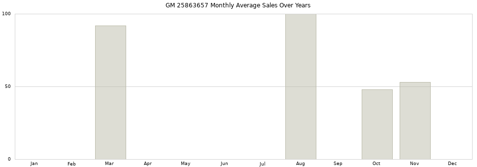 GM 25863657 monthly average sales over years from 2014 to 2020.