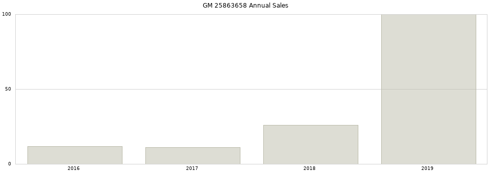 GM 25863658 part annual sales from 2014 to 2020.