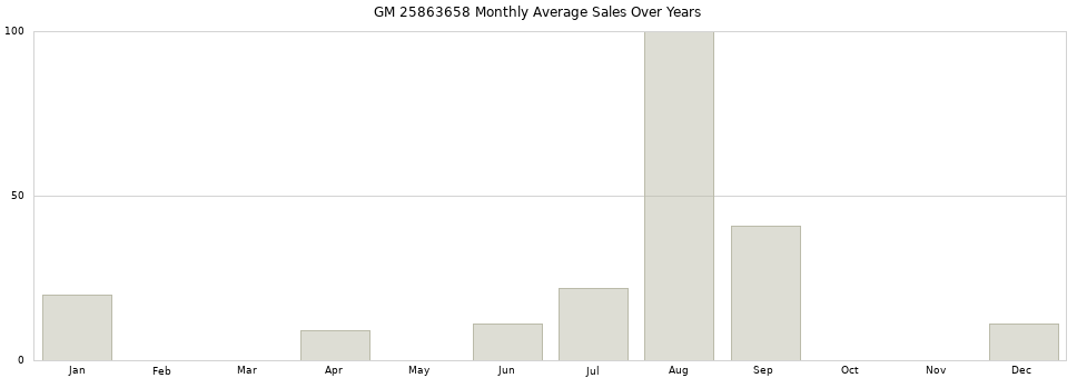 GM 25863658 monthly average sales over years from 2014 to 2020.