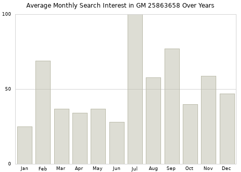 Monthly average search interest in GM 25863658 part over years from 2013 to 2020.