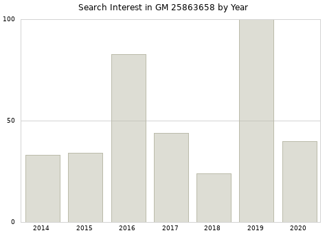 Annual search interest in GM 25863658 part.