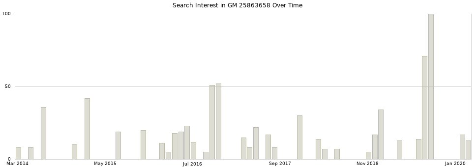 Search interest in GM 25863658 part aggregated by months over time.