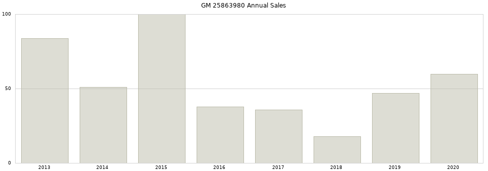 GM 25863980 part annual sales from 2014 to 2020.