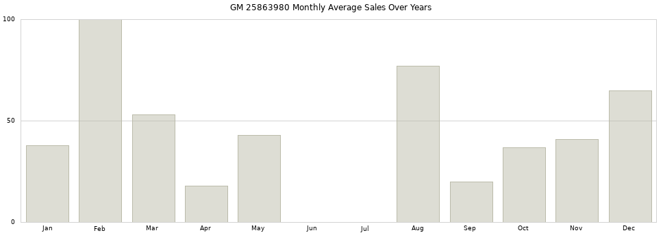 GM 25863980 monthly average sales over years from 2014 to 2020.