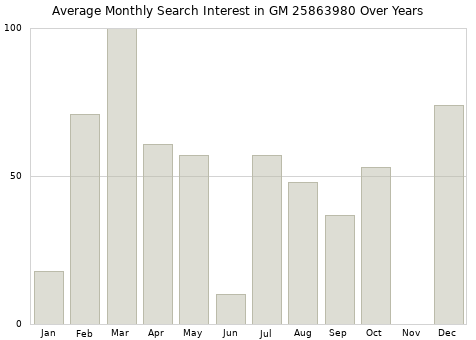 Monthly average search interest in GM 25863980 part over years from 2013 to 2020.