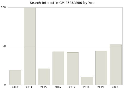 Annual search interest in GM 25863980 part.