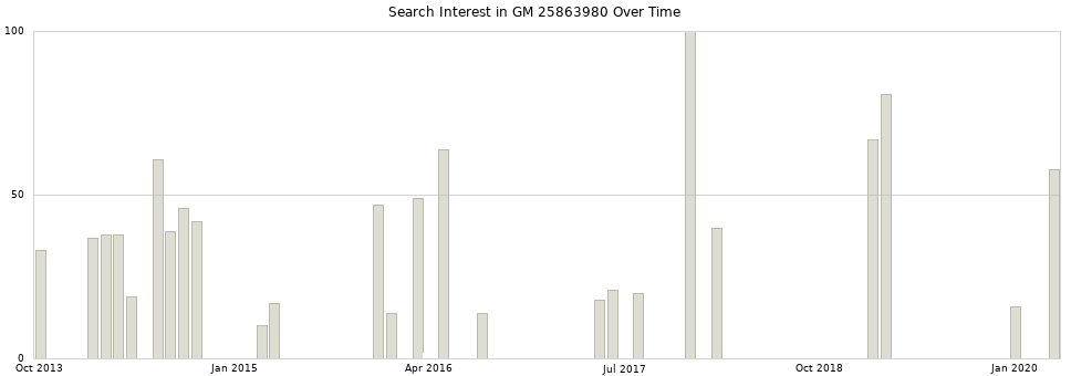 Search interest in GM 25863980 part aggregated by months over time.