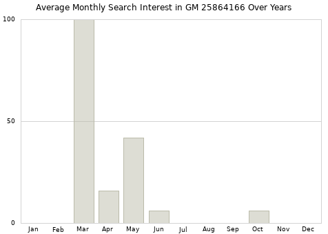 Monthly average search interest in GM 25864166 part over years from 2013 to 2020.